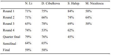 The efficiency of winning point after the 1st serve (2014) 